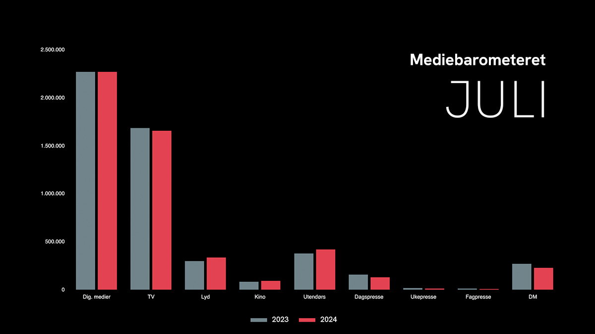 Mediebarometer Juli