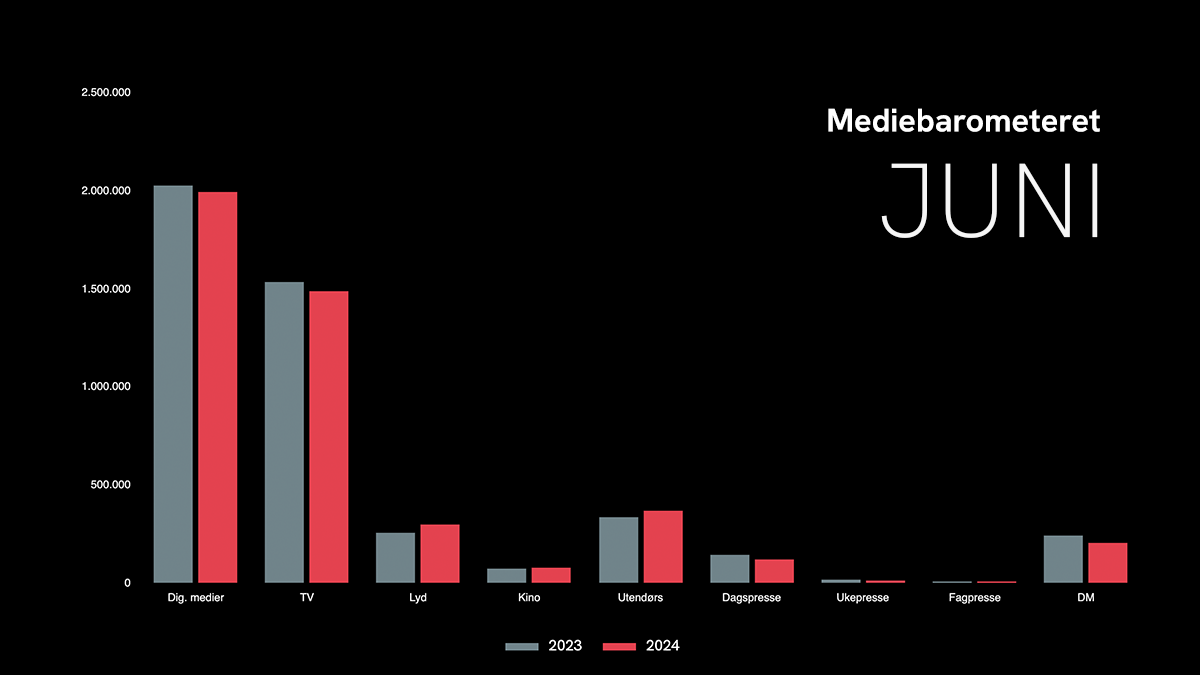 Mediebarometer Juni 2024