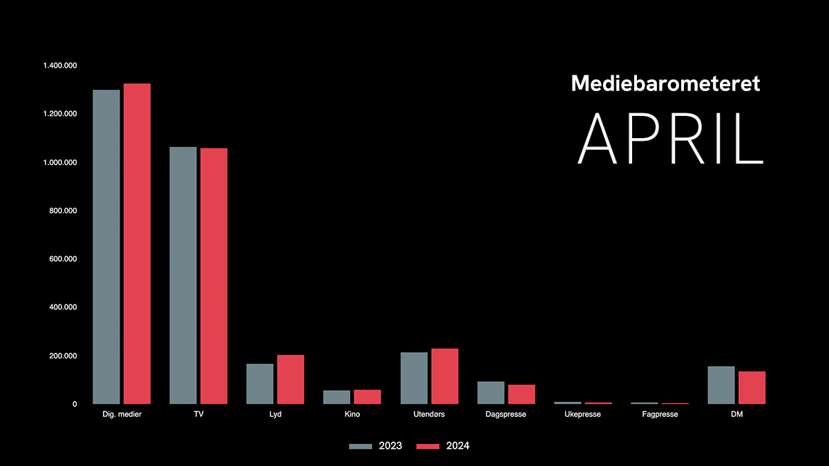 Mediebarometer april 2024