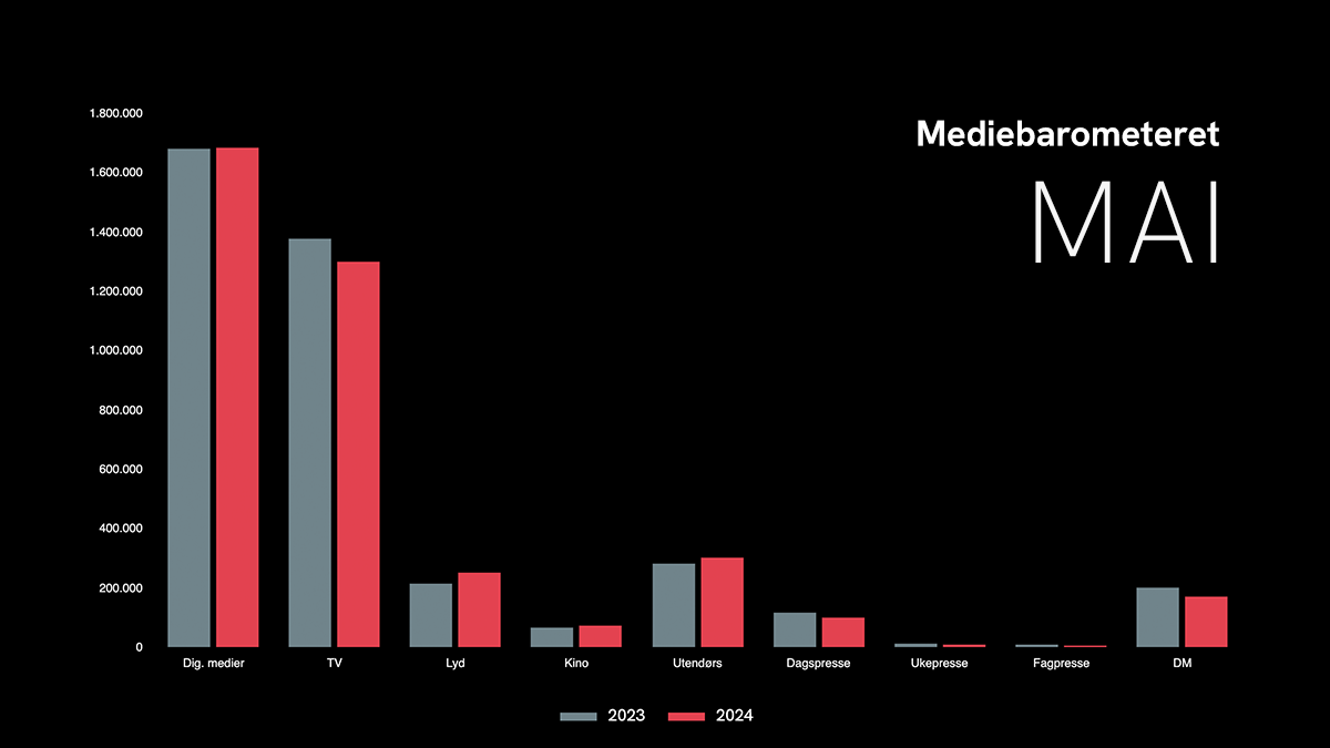 Mediebarometer mai 2024