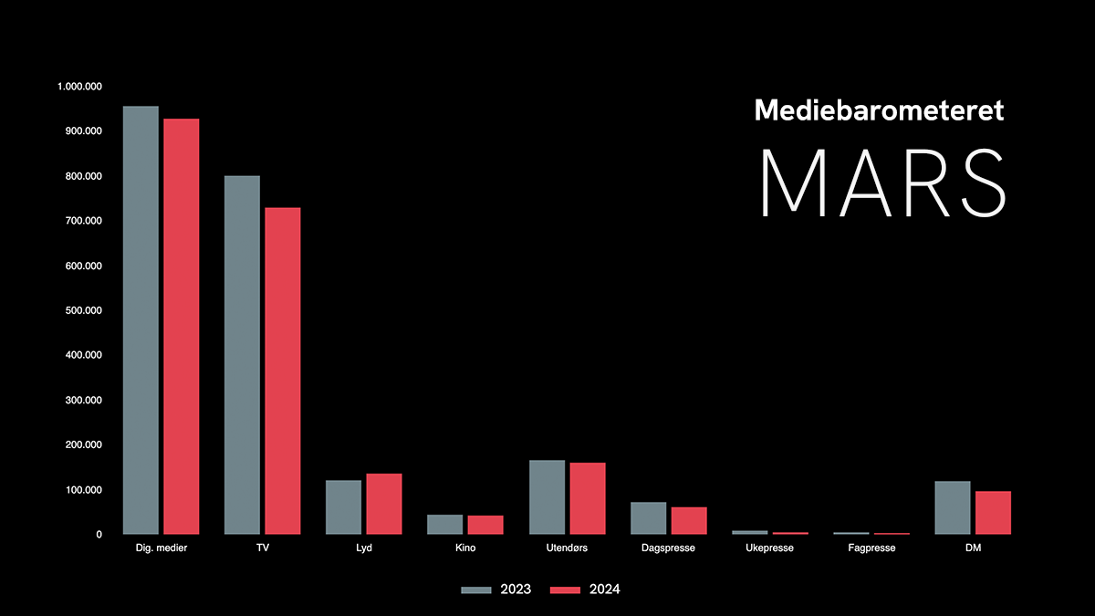 Mediebarometer mars 2024