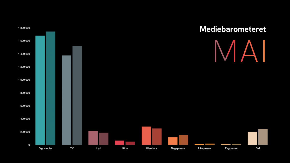 Barometer Mai 2023