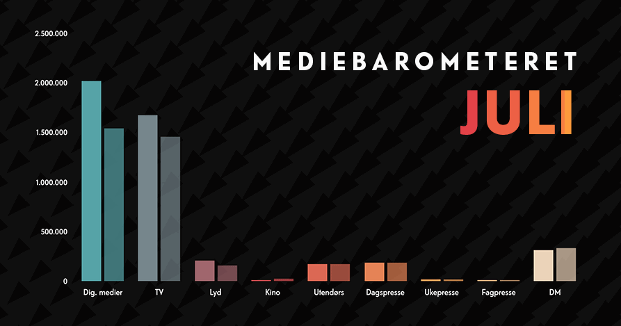 Barometeretet grafikk juli2021
