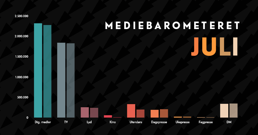 Barometeretet grafikk juli 2022