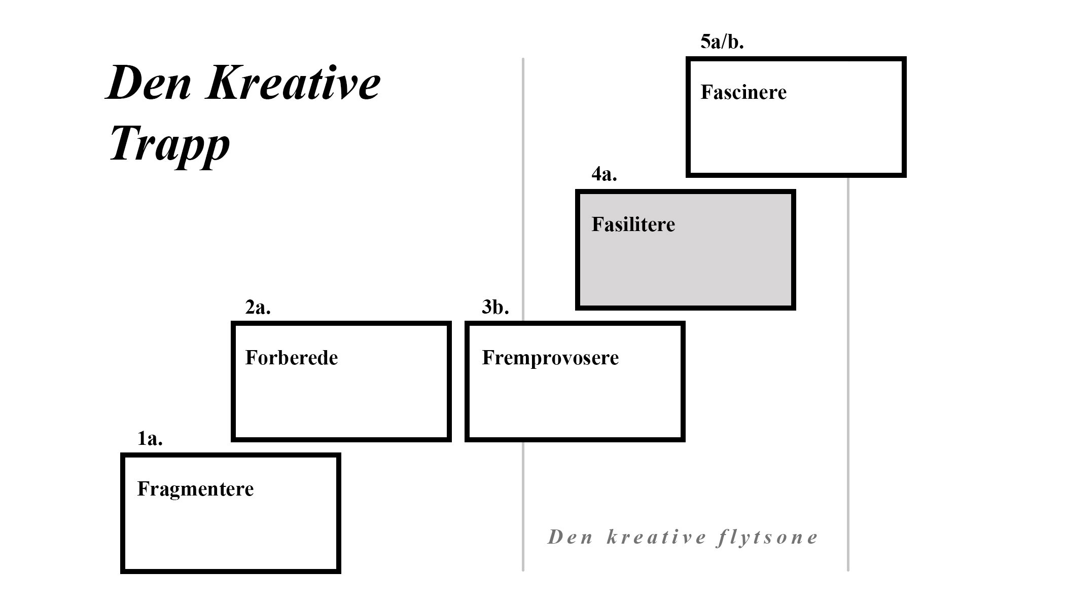 Den kreative trapp
