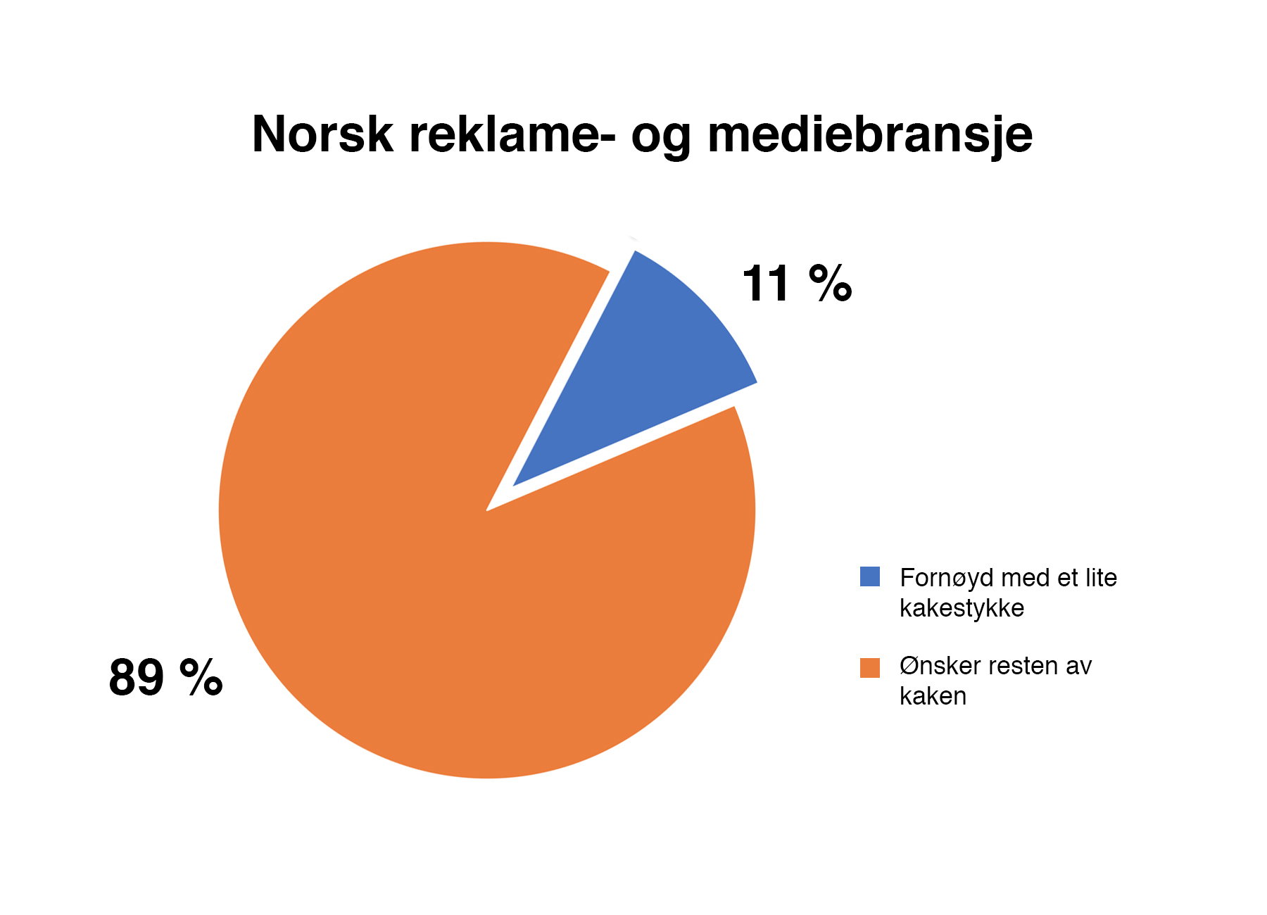 Ønsker hele kaken